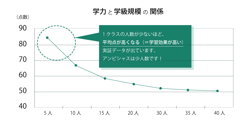 学力と学級規模の関係